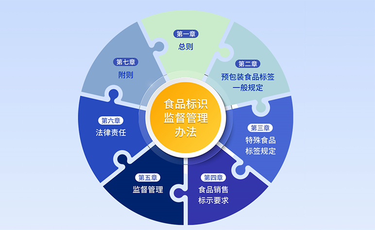 保健食品有新規(guī)！新《食品標(biāo)識監(jiān)督管理辦法》發(fā)布