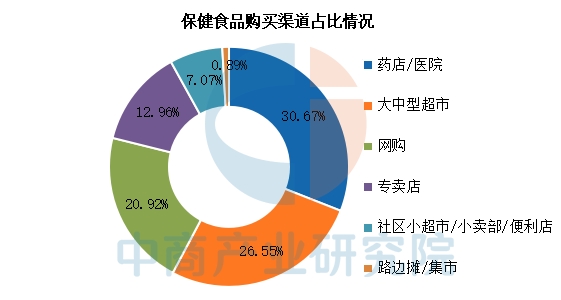 2025年 保健品市場銷售前三甲品類