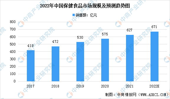2022年中國保健食品行業(yè)市場(chǎng)規(guī)模及發(fā)展趨勢(shì)預(yù)測(cè)分析